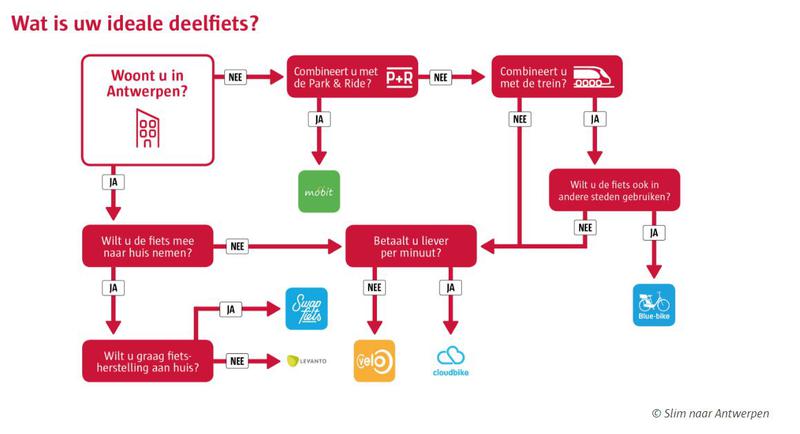 Wat is uw ideale deelfiets in Antwerpen?